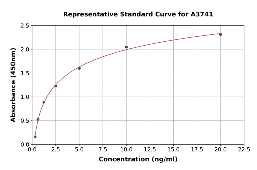 Standard Curve - Human Dynamin 1 ELISA Kit (A3741) - Antibodies.com