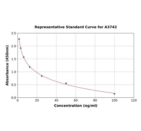 Standard Curve - Allopregnanolone ELISA Kit (A3742) - Antibodies.com