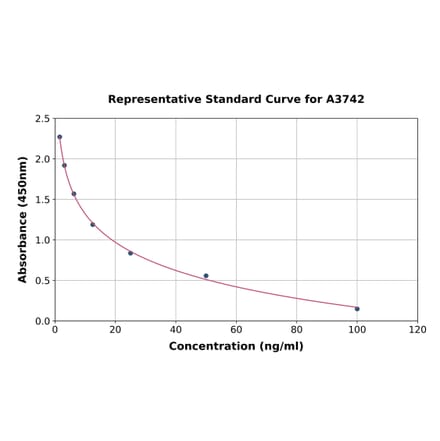 Standard Curve - Allopregnanolone ELISA Kit (A3742) - Antibodies.com
