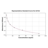 Standard Curve - Allopregnanolone ELISA Kit (A3742) - Antibodies.com