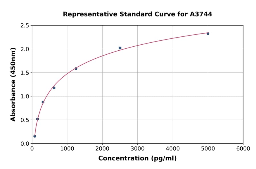 Standard Curve - Mouse Trefoil Factor 3 ELISA Kit (A3744) - Antibodies.com