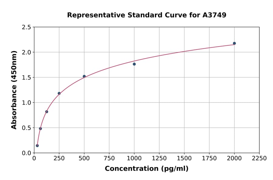 Standard Curve - Mouse SPLASH ELISA Kit (A3749) - Antibodies.com