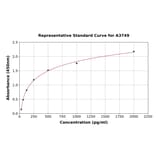 Standard Curve - Mouse SPLASH ELISA Kit (A3749) - Antibodies.com
