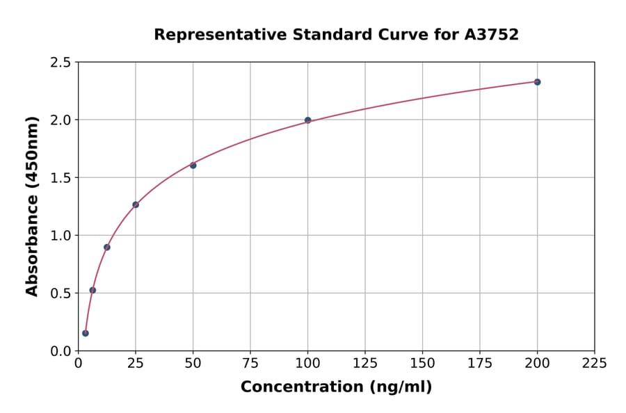 Standard Curve - Rat Prealbumin ELISA Kit (A3752) - Antibodies.com