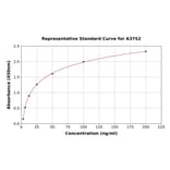 Standard Curve - Rat Prealbumin ELISA Kit (A3752) - Antibodies.com