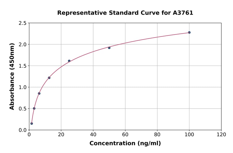 Standard Curve - Human Protein S ELISA Kit (A3761) - Antibodies.com
