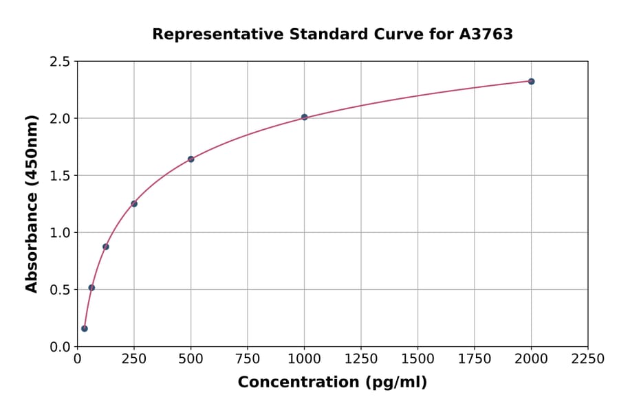 Standard Curve - Chicken Leptin ELISA Kit (A3763) - Antibodies.com