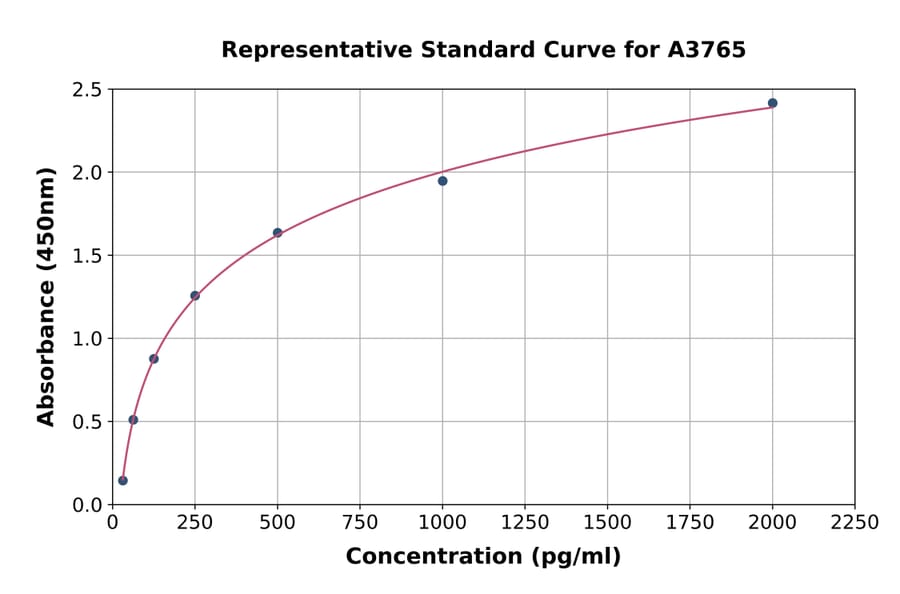 Standard Curve - Human Tenascin C ELISA Kit (A3765) - Antibodies.com