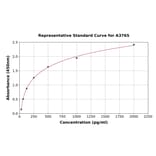 Standard Curve - Human Tenascin C ELISA Kit (A3765) - Antibodies.com