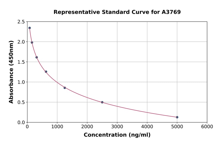Standard Curve - Carboxymethyl Lysine ELISA Kit (A3769) - Antibodies.com