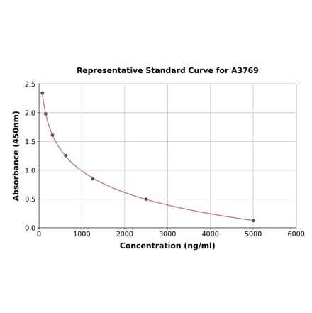 Standard Curve - Carboxymethyl Lysine ELISA Kit (A3769) - Antibodies.com