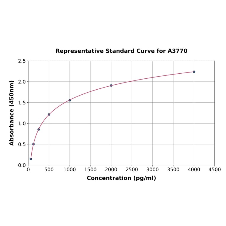 Standard Curve - Human Hepcidin ELISA Kit (A3770) - Antibodies.com