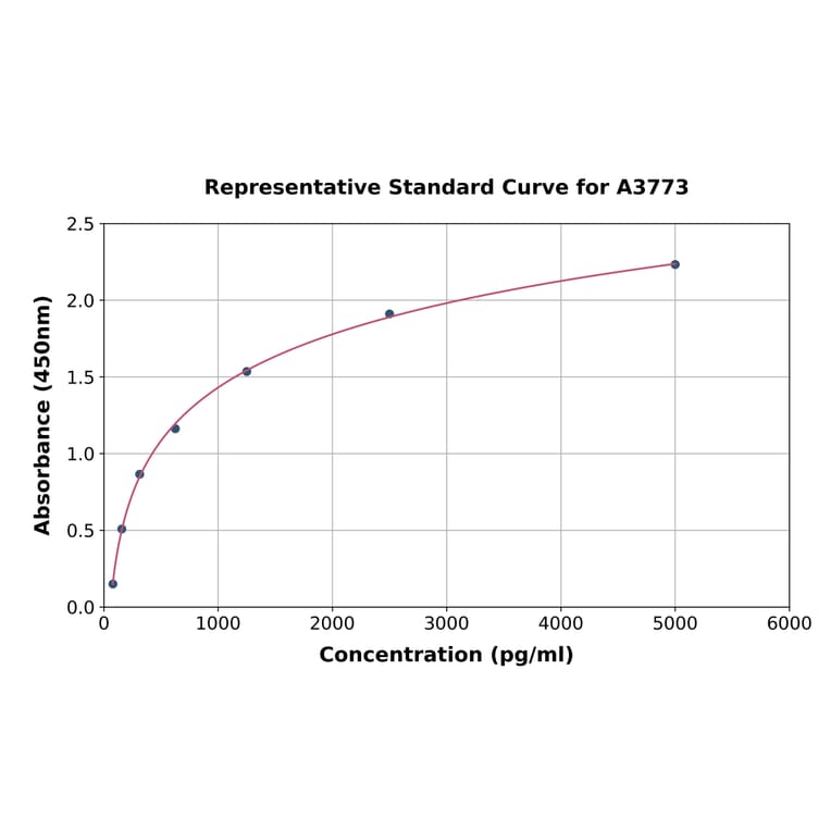 Standard Curve - Human Tau ELISA Kit (A3773) - Antibodies.com