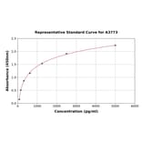 Standard Curve - Human Tau ELISA Kit (A3773) - Antibodies.com