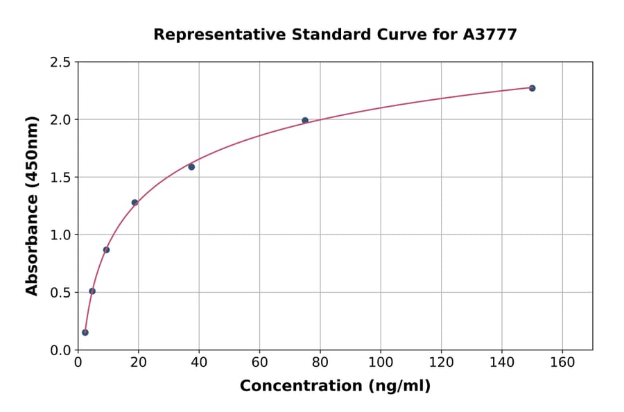 Standard Curve - Mouse MASP1 ELISA Kit (A3777) - Antibodies.com