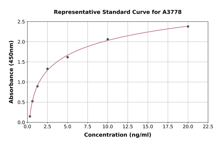 Standard Curve - Human FABP5 ELISA Kit (A3778) - Antibodies.com
