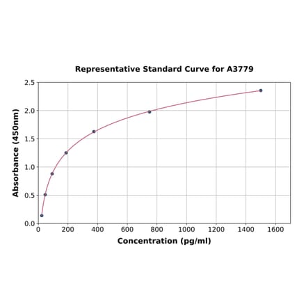 Standard Curve - Porcine Fas Ligand ELISA Kit (A3779) - Antibodies.com