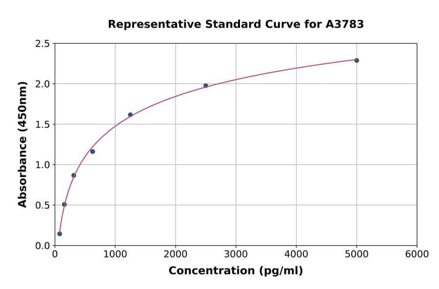 Standard Curve - Human TLR3 ELISA Kit (A3783) - Antibodies.com