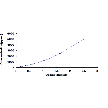 Standard Curve - Human Toll Like Receptor 3 ELISA Kit (DL-TLR3-Hu) - Antibodies.com