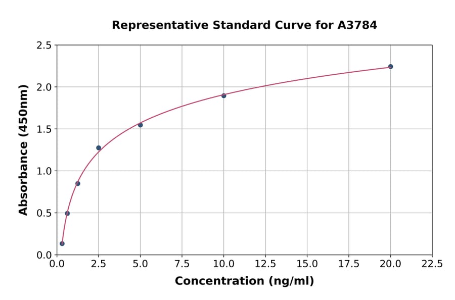 Standard Curve - Human TLR5 ELISA Kit (A3784) - Antibodies.com