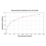 Standard Curve - Human TLR10 ELISA Kit (A3786) - Antibodies.com