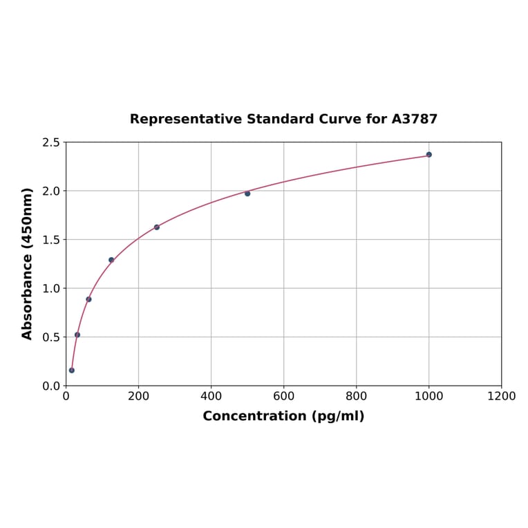 Standard Curve - Human beta Arrestin 2 ELISA Kit (A3787) - Antibodies.com