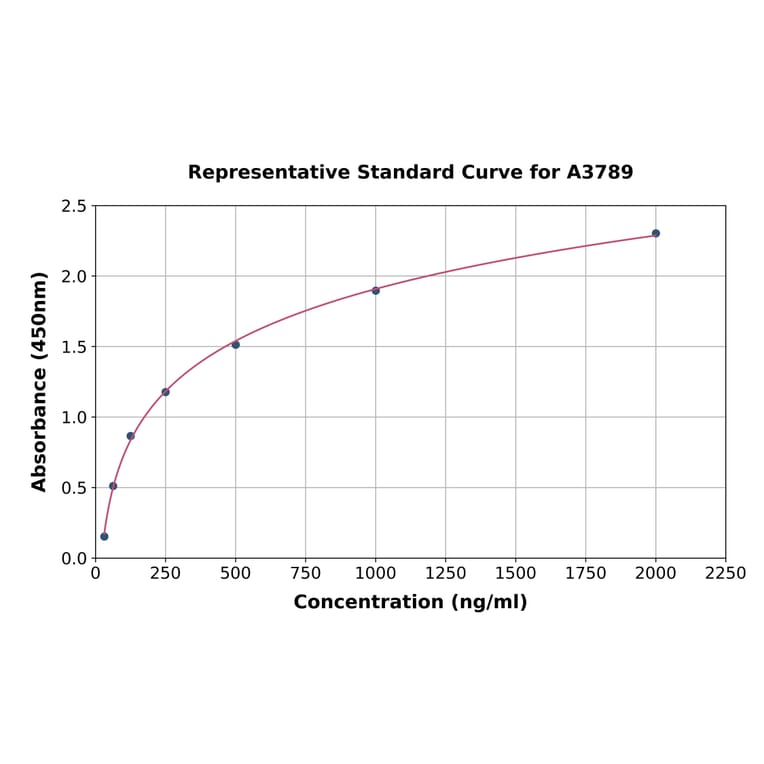 Standard Curve - Rat Fetuin B ELISA Kit (A3789) - Antibodies.com