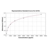Standard Curve - Human Apolipoprotein A V/APOA5 ELISA Kit (A3791) - Antibodies.com