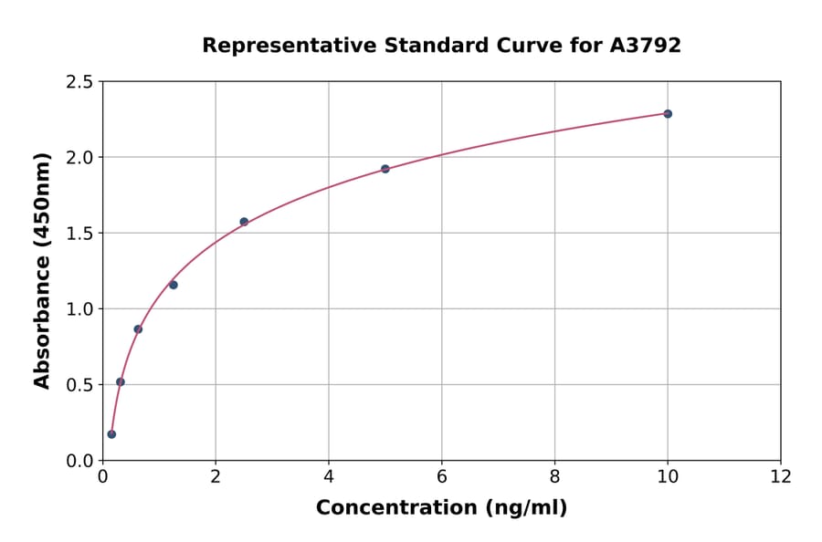 Standard Curve - Human Cadherin 16 ELISA Kit (A3792) - Antibodies.com