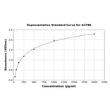 Standard Curve - Bovine HSP27 ELISA Kit (A3798) - Antibodies.com