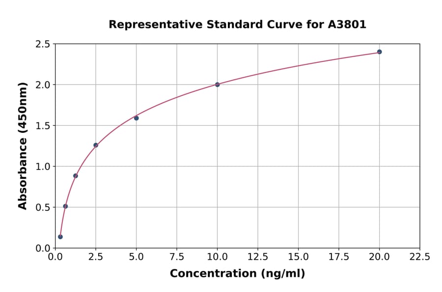 Standard Curve - Mouse FOXP3 ELISA Kit (A3801) - Antibodies.com