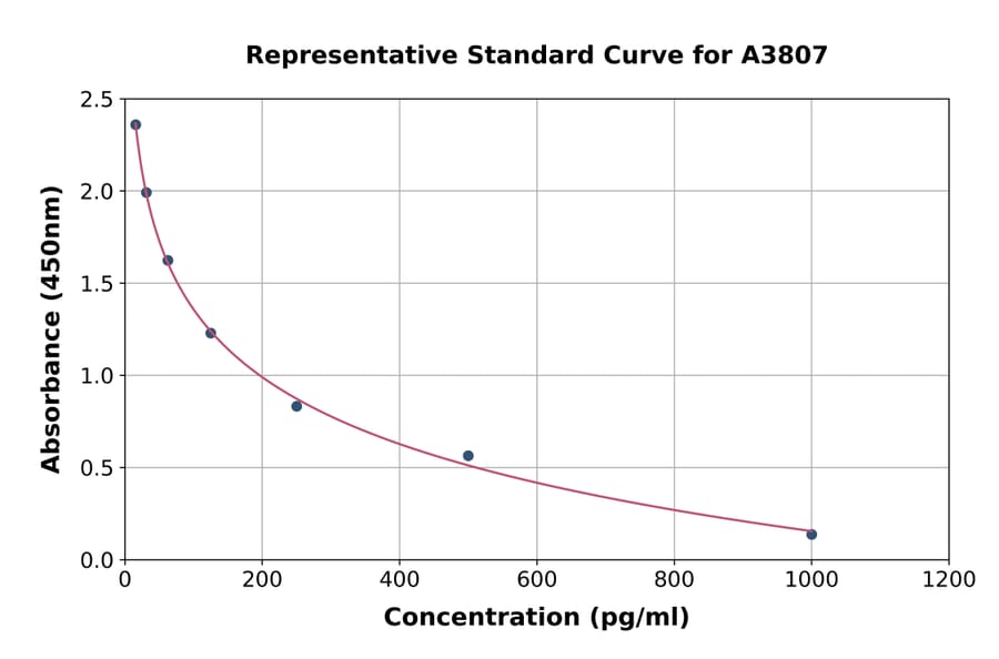 Standard Curve - Rat Cholecystokinin 8 ELISA Kit (A3807) - Antibodies.com