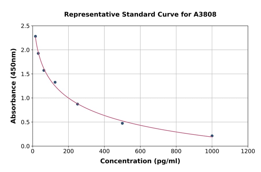 Standard Curve - Mouse Cholecystokinin 8 ELISA Kit (A3808) - Antibodies.com