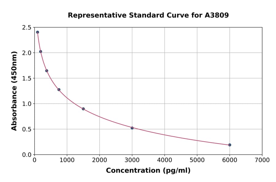 Standard Curve - Reverse Triiodothyronine ELISA Kit (A3809) - Antibodies.com