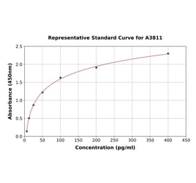 Standard Curve - Mouse Factor VIII ELISA Kit (A3811) - Antibodies.com