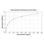 Standard Curve - Mouse Factor VIII ELISA Kit (A3811) - Antibodies.com