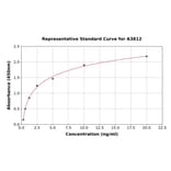 Standard Curve - Human Glucose Transporter GLUT4 ELISA Kit (A3812) - Antibodies.com