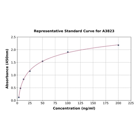 Standard Curve - Mouse Factor XIII ELISA Kit (A3823) - Antibodies.com