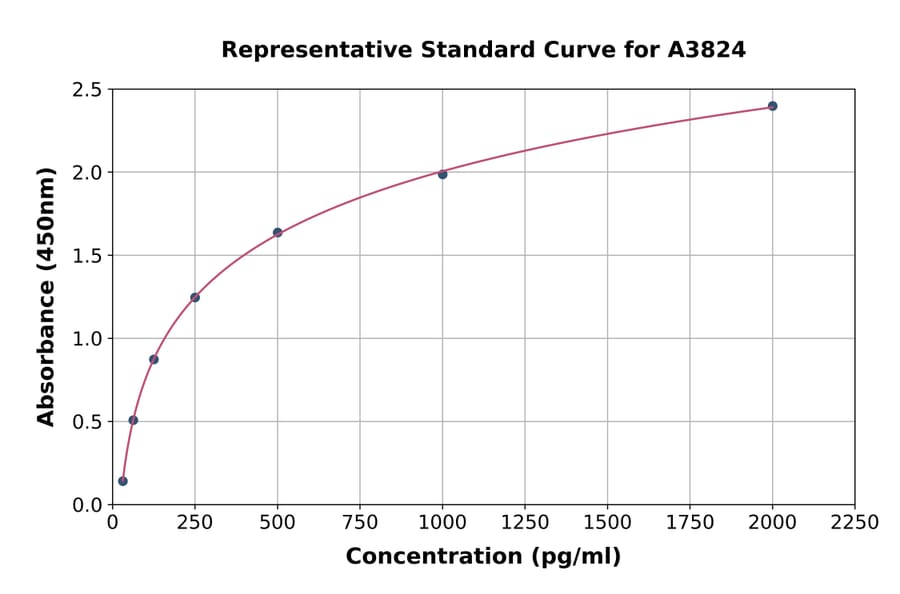 Standard Curve - Canine BNP ELISA Kit (A3824) - Antibodies.com