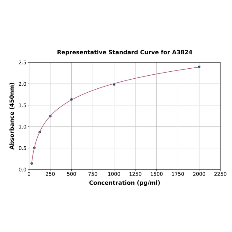 Standard Curve - Canine BNP ELISA Kit (A3824) - Antibodies.com