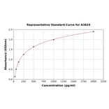 Standard Curve - Canine BNP ELISA Kit (A3824) - Antibodies.com