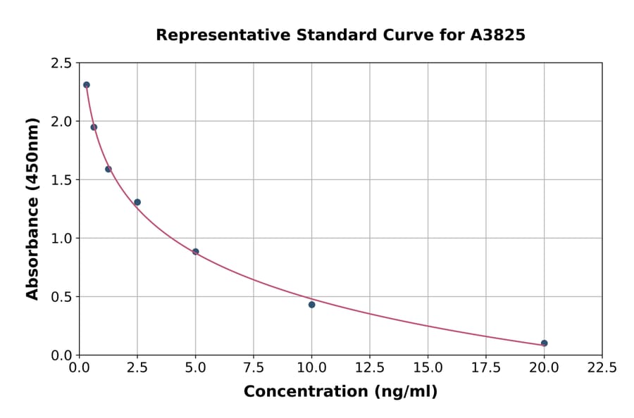 Standard Curve - Inositol Triphosphate ELISA Kit (A3825) - Antibodies.com