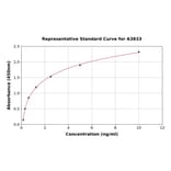 Standard Curve - Human LXR alpha ELISA Kit (A3833) - Antibodies.com