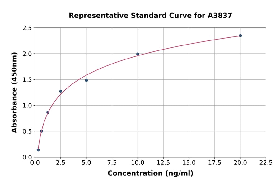 Standard Curve - Rat Ki67 ELISA Kit (A3837) - Antibodies.com