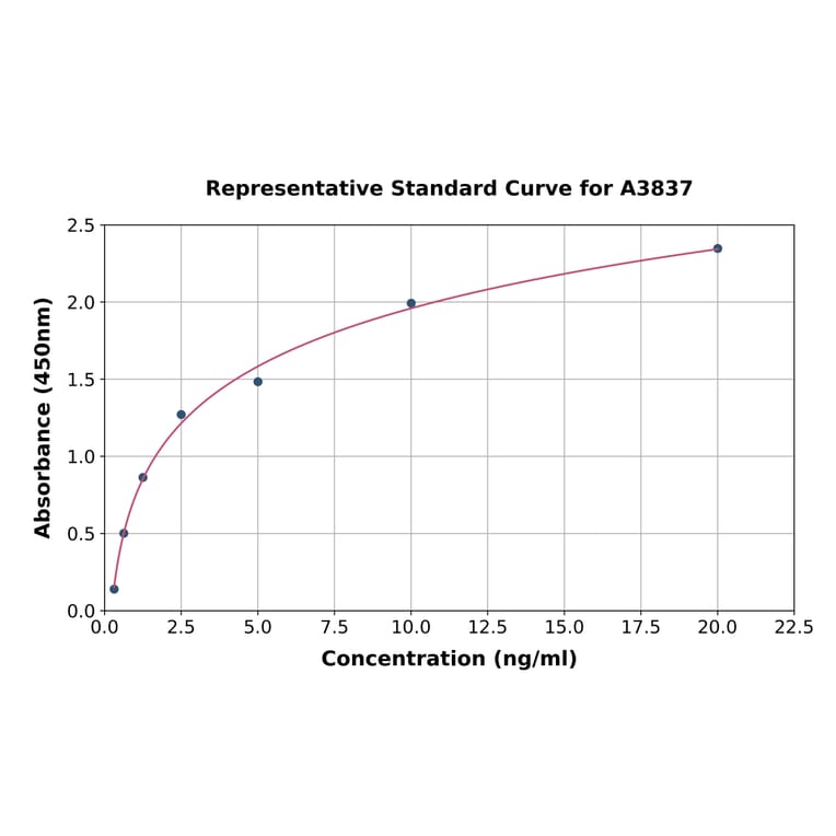 Standard Curve - Rat Ki67 ELISA Kit (A3837) - Antibodies.com