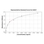 Standard Curve - Rat Ki67 ELISA Kit (A3837) - Antibodies.com