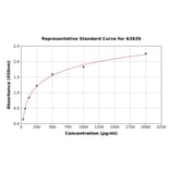 Standard Curve - Canine Mast Cell Tryptase ELISA Kit (A3839) - Antibodies.com