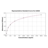 Standard Curve - Rat Mast Cell Tryptase ELISA Kit (A3840) - Antibodies.com