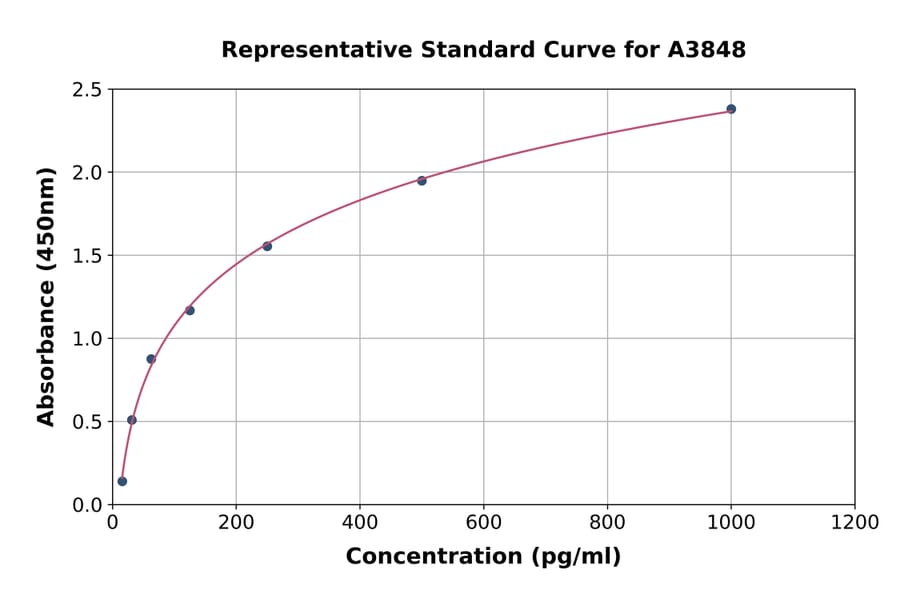 Standard Curve - Mouse IL-20 ELISA Kit (A3848) - Antibodies.com