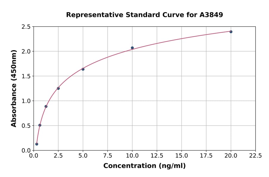 Standard Curve - Chicken Myostatin ELISA Kit (A3849) - Antibodies.com